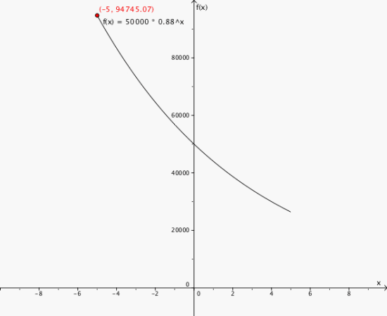 Grafen til f(x) i et koordinatsystem der x går fra -5 til 5